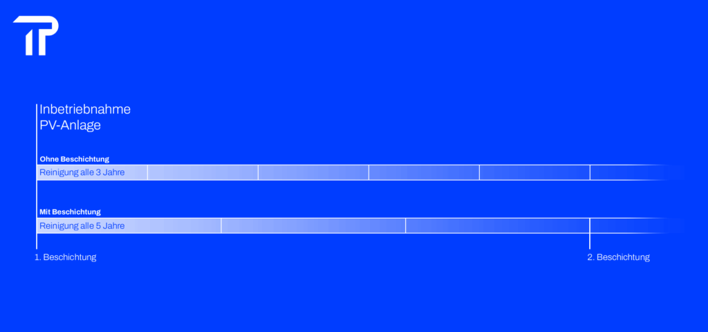 vergleich beschichtet modulbeschichtung reinigung